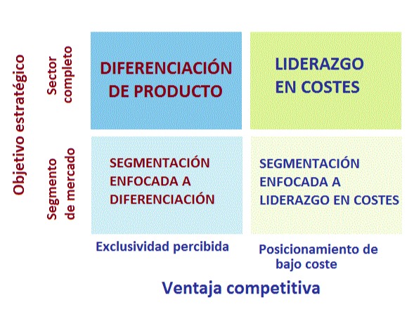 ESTRATEGIAS COMPETITIVAS BÁSICAS