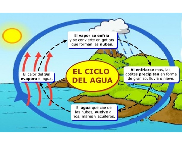 CICLO DEL AGUA