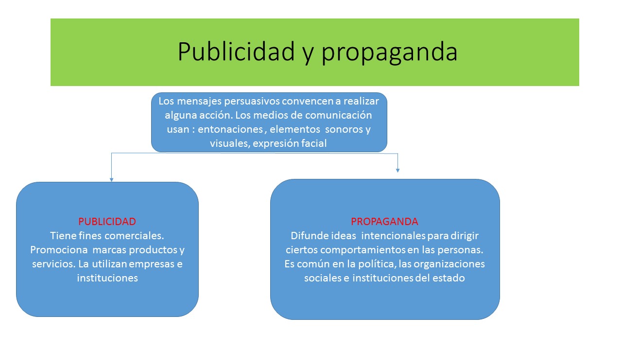 Mapa Conceptual De La Publicidad Y Propaganda
