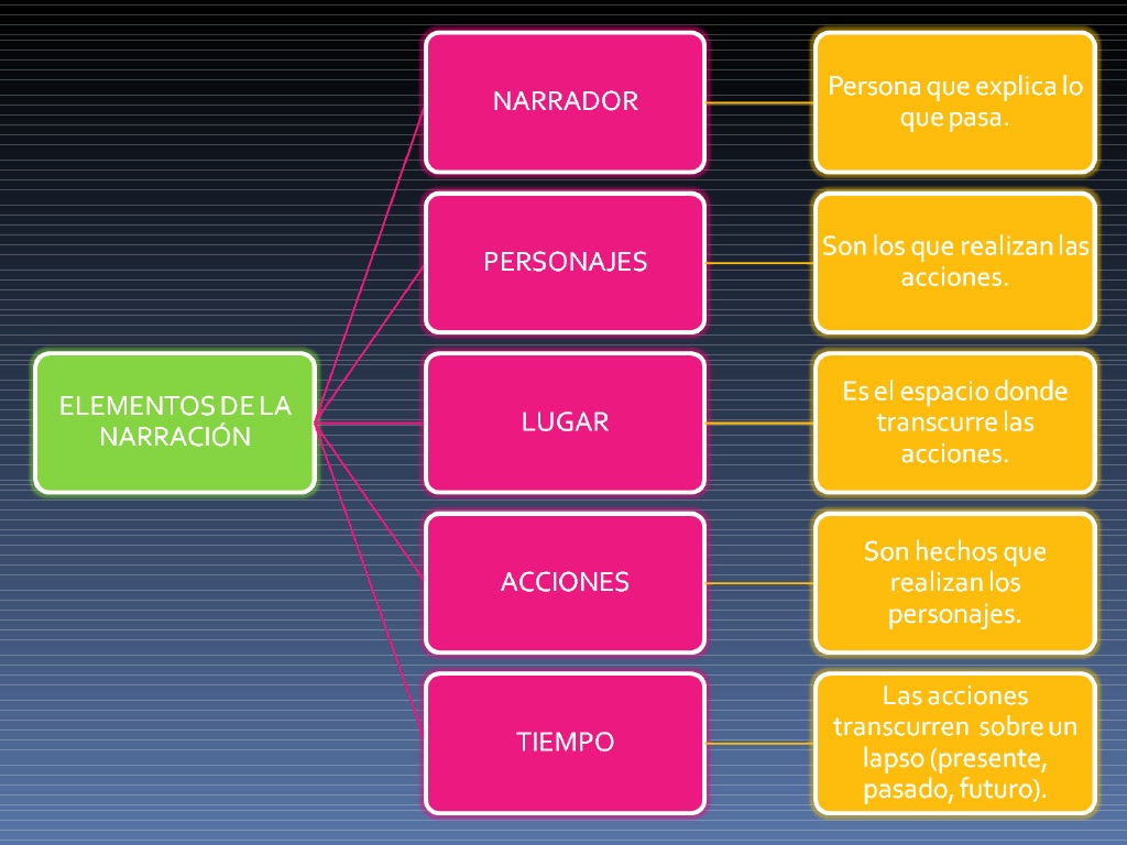 Cuales Son Los Elementos De La Narracion Oral